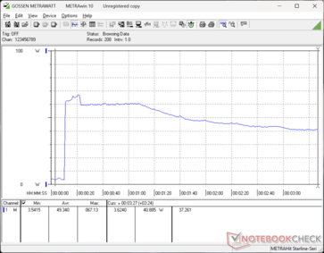La consommation atteint 67 W lors de la mise en œuvre du stress Prime95, avant de retomber à 60 W, puis de se stabiliser à 41 W pour indiquer un potentiel Turbo Boost à court terme