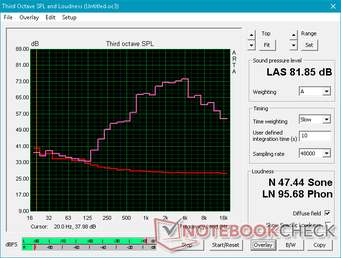 La courbe du bruit rose du FX505 au volume maximum. La courbe du bruit rose du FX505 au volume maximum.