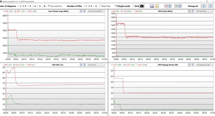 Test de stress des données CPU/iGPU (rouge : Turbo, vert : Performance)