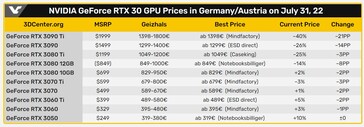 Nvidia GeForce Prix de la série RTX 30. (Source : 3DCenter/VideoCardz)