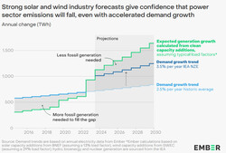 en 2024, l'expansion de l'énergie éolienne et solaire dépassera la demande mondiale. (Image : Ember)