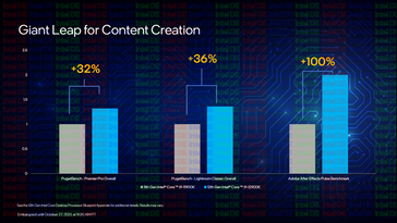 Création de contenu : i9-12900K vs i9-11900K (Image Source : Intel)