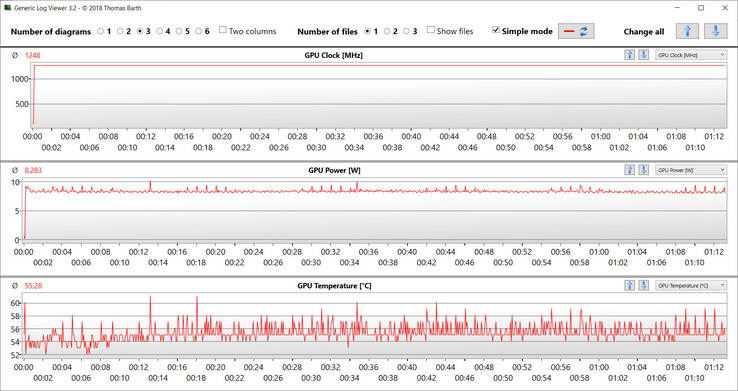 Fréquences d'horloge du GPU, consommation d'énergie et température pendant le test Witcher 3