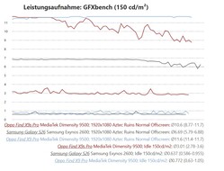 Mesure de la consommation d'énergie lors du test de l'Oppo Find X9s Pro par rapport au Galaxy S26 et au Find X9 Pro