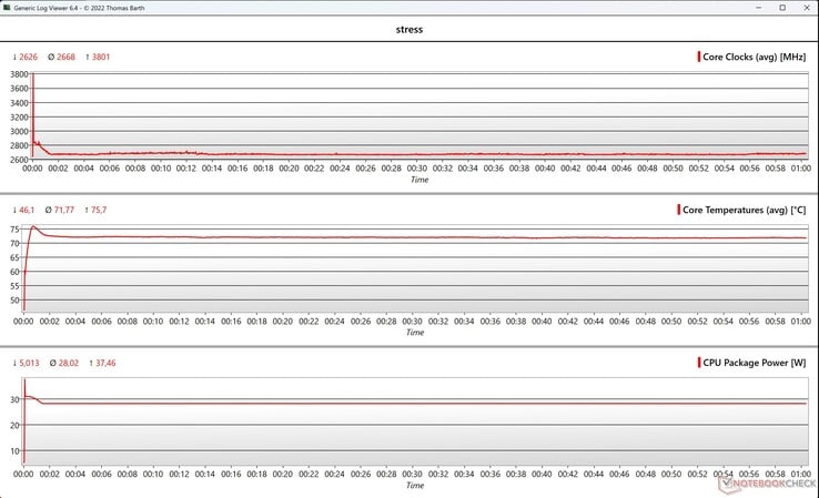 Paramètres du CPU/iGPU pendant le test de stress