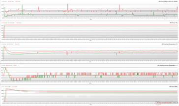 Paramètres du GPU pendant le stress FurMark (Vert - 100% PT ; Rouge - 110% PT ; Performance BIOS)