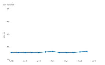 D'autres graphiques issus de la nouvelle recherche sur le suivi des applications iOS. (Source : Flurry Analytics)