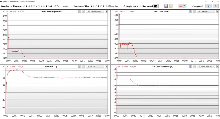 Test de stress des données CPU/iGPU