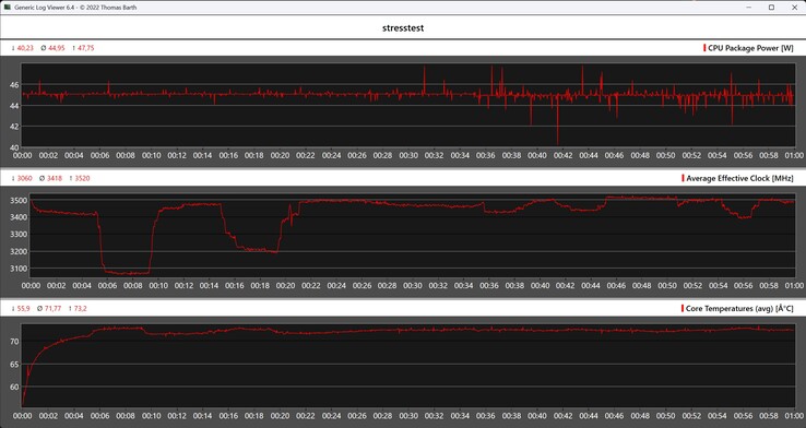 Comportement du GMKtec NucBoc M7 Ultra lors du test de stress