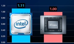 Le noyau Intel i9-11900K a été opposé à l'AMD Ryzen 9 5950X. (Source de l'image : @ryanshrout - édité)