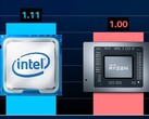 Le noyau Intel i9-11900K a été opposé à l'AMD Ryzen 9 5950X. (Source de l'image : @ryanshrout - édité)