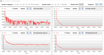 Logviewer - Test de stress avec Prime95 et FurMark