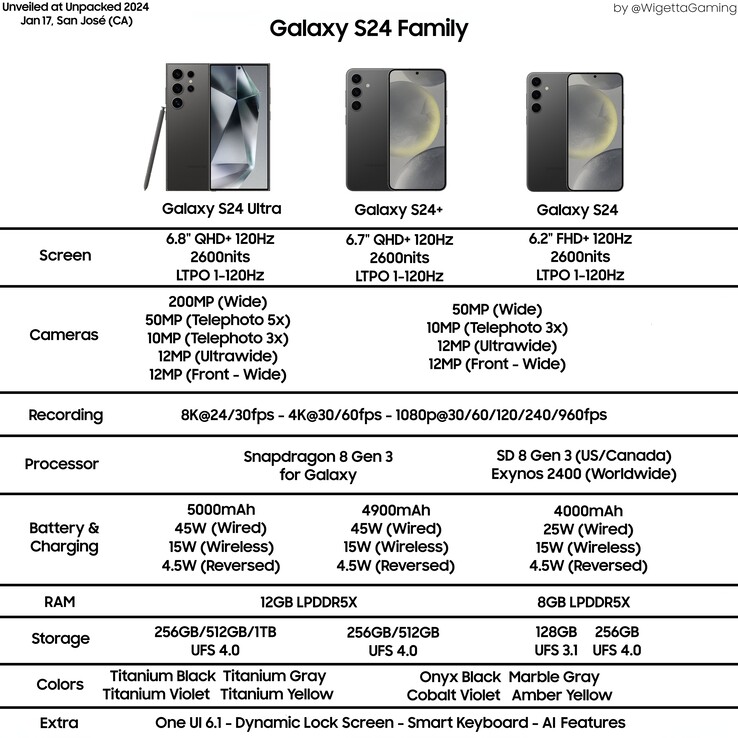 Cette infographie divulguée par @WigettaGaming montre les spécifications de tous les modèles Samsung Galaxy S24 en détail.