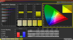 Saturation (calibrée)