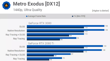 Performances du ray tracing Nvidia RTX 3080 dans le Metro Exodus 1440p (Source de l'image : TechSpot)