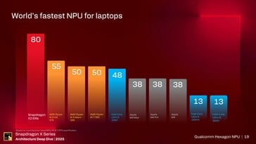 Performances du NPU Hexagon. (Source de l'image : Qualcomm)