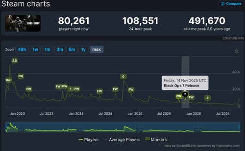 Le nombre de joueurs de Call of Duty: Modern Warfare 4 en accès anticipé sur Steam est en baisse