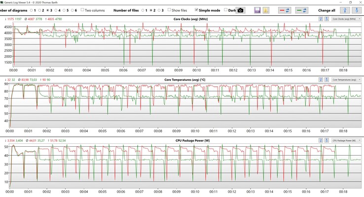 Données CPU Cinebench R15 Multi loop (rouge : Performance, vert : Equilibré)