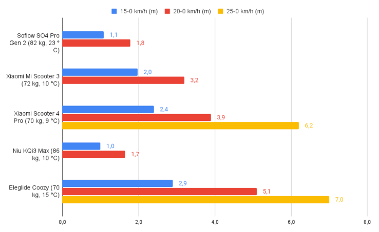 Distance de freinage en comparaison.