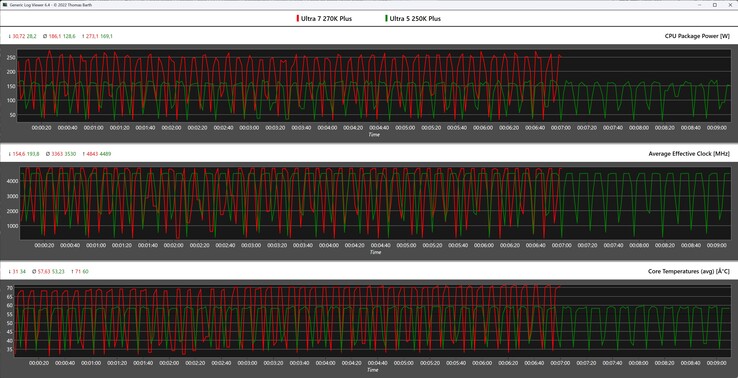 Mesures du processeur pendant la boucle Cinebench R15