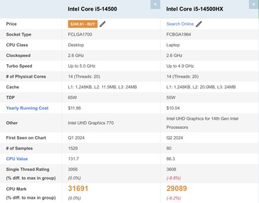 Intel Core i5-14500 vs Core i5-14500HX. (Source de l'image : Passmark)