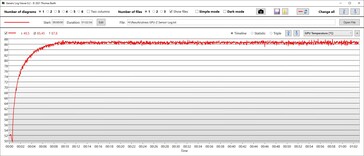 Température du GPU