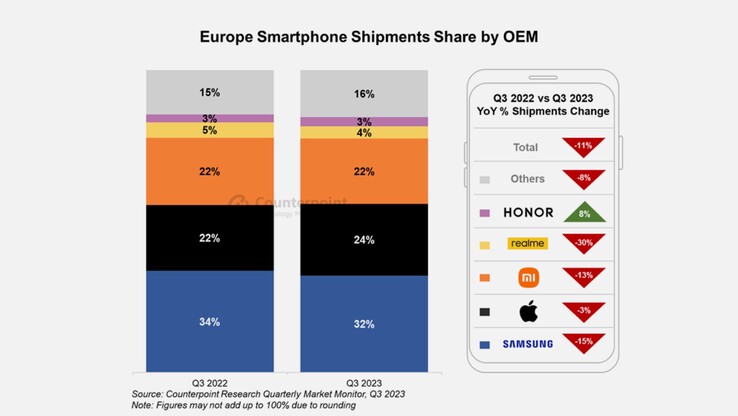 Le marché européen des smartphones se contracte au troisième trimestre 2023 (Image : Counterpoint Research)