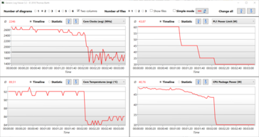 Journal du test de stress en mode silencieux : Le graphique montre le passage du mode Performance au mode Silencieux