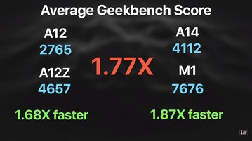 Estimation du gain de 1,77x de M1X. (Image source : Luke Miani)