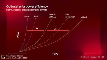 Performances du NPU Hexagon. (Source de l'image : Qualcomm)