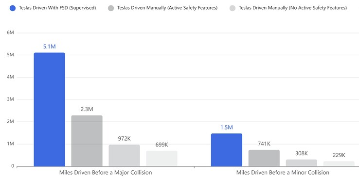 Statistiques de collision de la FSD par rapport à la moyenne américaine. (Source de l'image : Tesla)