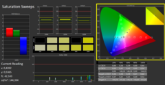 Balayages de saturation du CalMan ColorChecker