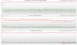 Horloges des CPU/GPU, températures des cœurs et fluctuations de puissance pendant le stress Prime95+FurMark