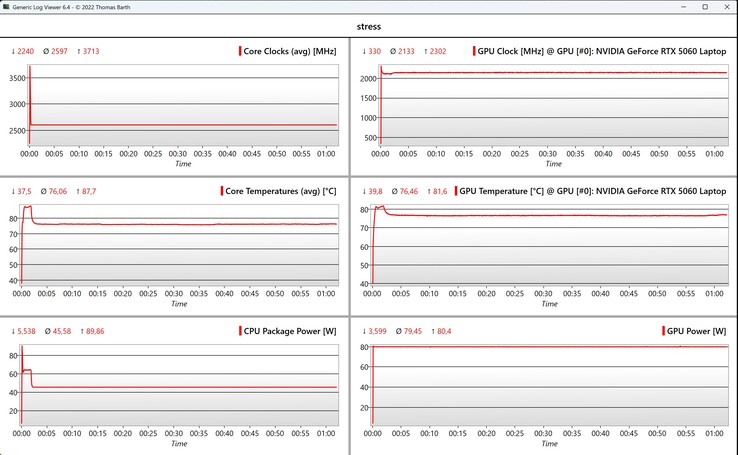 Test de stress des données CPU/GPU