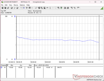 Consommation sous 3DMark 11
