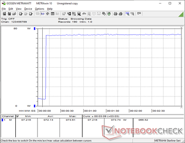 La consommation atteint 74 W lors de la mise en place du stress Prime95, sans qu'il y ait de baisse importante, ce qui laisse supposer une bonne durabilité de Boost