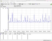 Consommation électrique du système de test - Prime95 + FurMark stress test