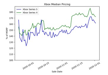 Graphique du prix médian : Série Xbox. (Source de l'image : Michael Driscoll)