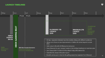 Xbox Series X/S mid-gen refresh - Calendrier de lancement. (Source de l'image : Microsoft/FTC)