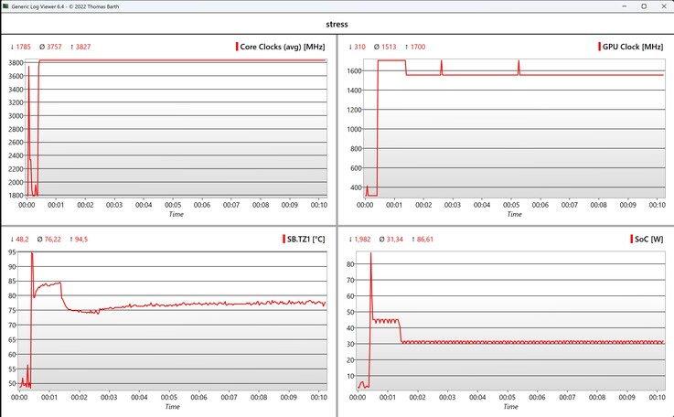 Test de stress des données CPU/iGPU