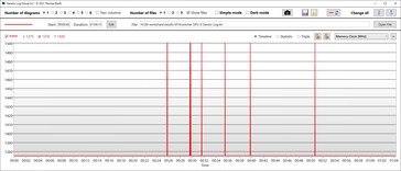 Vitesse de stockage du GPU Performances