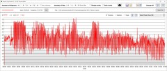Consommation d'énergie de l'unité de traitement graphique (GPU)