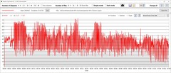 Consommation d'énergie de l'unité de traitement graphique (GPU)