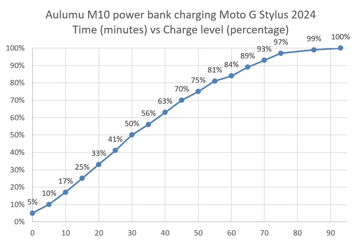 Un Aulumu M10 en train de recharger un Moto G Stylus 2024.