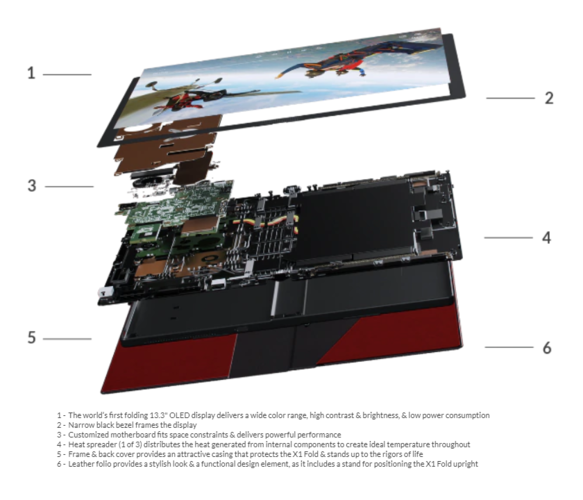 Une vue éclatée du ThinkPad X1 Fold de Lenovo. (Source de l'image : Lenovo)