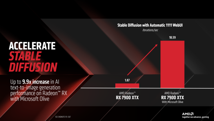 Amélioration des performances de la RX 7900 XTX Stable Diffusion. (Source de l'image : AMD)