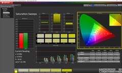 Saturation (calibrée)