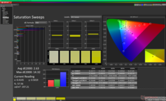 Balayages de saturation après étalonnage