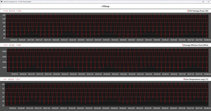Mesures du processeur pendant la boucle Cinebench R15
