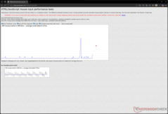 Délai d'entrée à 3 200 DPI